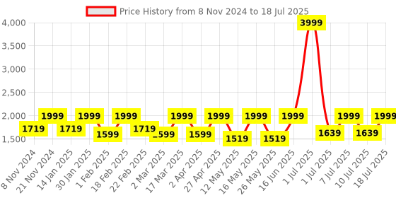 myntra.com Flat n Heels Block Pumps with Bows flat n heels Price History Graph from 8 Nov 2024 to 10 Jul 2025