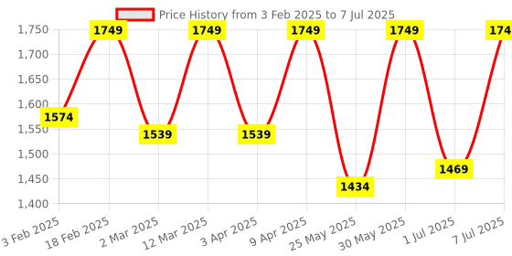 myntra.com Flat n Heels Block Pumps with Bows flat n heels Price History Graph from 3 Feb 2025 to 7 Jul 2025