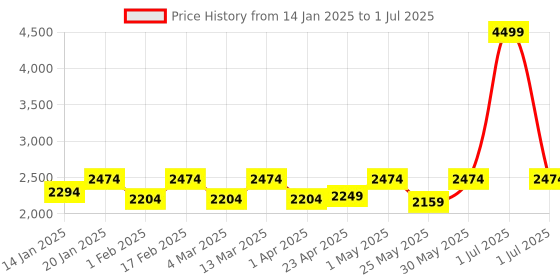 myntra.com Flat n Heels Block Pumps with Bows flat n heels Price History Graph from 14 Jan 2025 to 1 Jul 2025