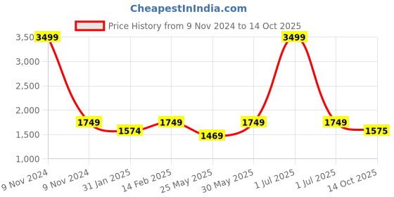 myntra.com Flat n Heels Block Pumps with Bows flat n heels Price History Graph from 9 Nov 2024 to 14 Oct 2025