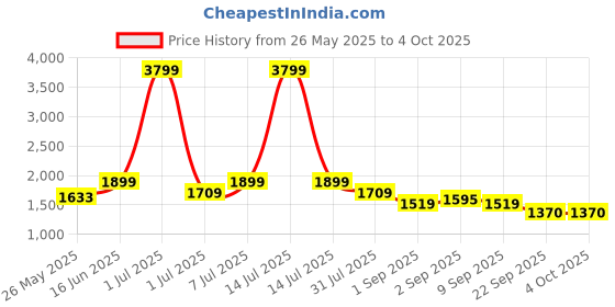 myntra.com Flat n Heels Block Pumps with Bows flat n heels Price History Graph from 26 May 2025 to 4 Oct 2025
