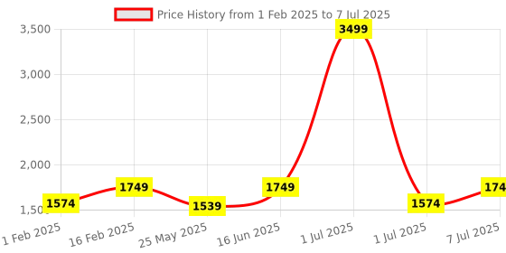 myntra.com Flat n Heels Block Pumps with Buckles flat n heels Price History Graph from 1 Feb 2025 to 7 Jul 2025