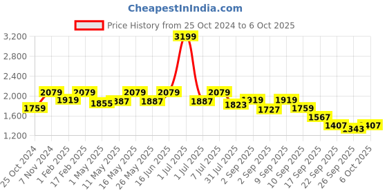 myntra.com Flat n Heels Block Sandals flat n heels Price History Graph from 25 Oct 2024 to 5 Oct 2025