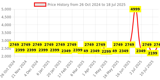 myntra.com Flat n Heels Block Sandals flat n heels Price History Graph from 26 Oct 2024 to 10 Jul 2025