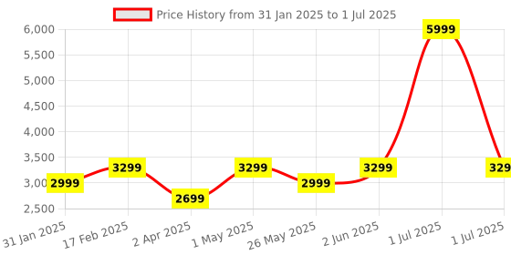 myntra.com Flat n Heels Block Sandals flat n heels Price History Graph from 31 Jan 2025 to 1 Jul 2025