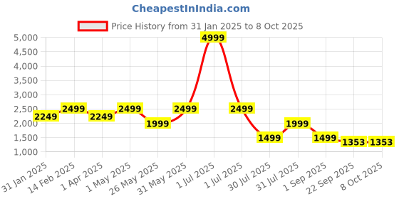 myntra.com Flat n Heels Block Sandals flat n heels Price History Graph from 31 Jan 2025 to 7 Oct 2025