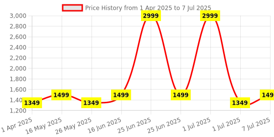 myntra.com Flat n Heels Block Sandals flat n heels Price History Graph from 1 Apr 2025 to 7 Jul 2025