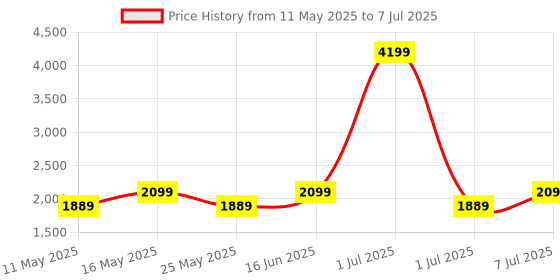 myntra.com Flat n Heels Block Sandals with Bows flat n heels Price History Graph from 11 May 2025 to 7 Jul 2025