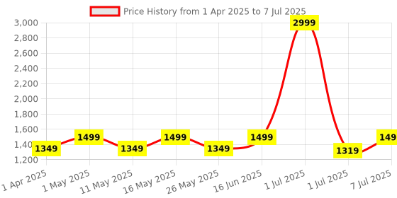 myntra.com Flat n Heels Block Sandals with Bows flat n heels Price History Graph from 1 Apr 2025 to 7 Jul 2025