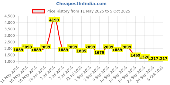 myntra.com Flat n Heels Block Sandals with Bows flat n heels Price History Graph from 11 May 2025 to 5 Oct 2025