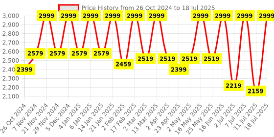myntra.com Flat n Heels Block Sandals with Buckles flat n heels Price History Graph from 26 Oct 2024 to 18 Jul 2025