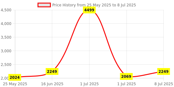myntra.com Flat n Heels Block Sandals with Buckles flat n heels Price History Graph from 25 May 2025 to 8 Jul 2025