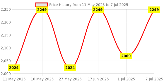 myntra.com Flat n Heels Block Sandals with Buckles flat n heels Price History Graph from 11 May 2025 to 7 Jul 2025