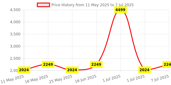 myntra.com Flat n Heels Block Sandals with Buckles flat n heels Price History Graph from 11 May 2025 to 7 Jul 2025