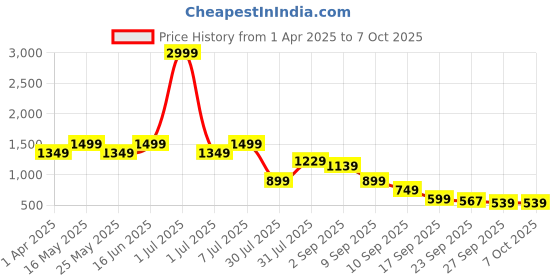 myntra.com Flat n Heels Block Sandals with Buckles flat n heels Price History Graph from 1 Apr 2025 to 7 Oct 2025