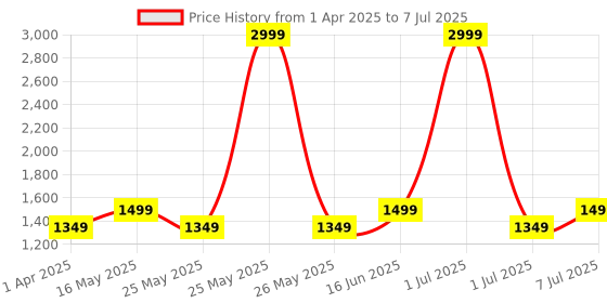 myntra.com Flat n Heels Block Sandals with Buckles flat n heels Price History Graph from 1 Apr 2025 to 7 Jul 2025