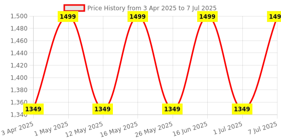 myntra.com Flat n Heels Block Sandals with Buckles flat n heels Price History Graph from 3 Apr 2025 to 7 Jul 2025