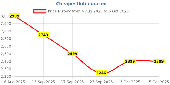 myntra.com Flat n Heels Block Sandals with Buckles flat n heels Price History Graph from 6 Aug 2025 to 5 Oct 2025