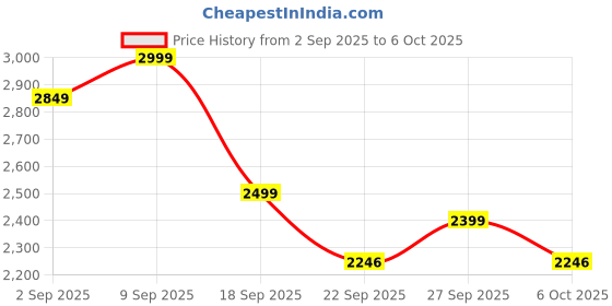 myntra.com Flat n Heels Block Sandals with Buckles flat n heels Price History Graph from 2 Sep 2025 to 6 Oct 2025