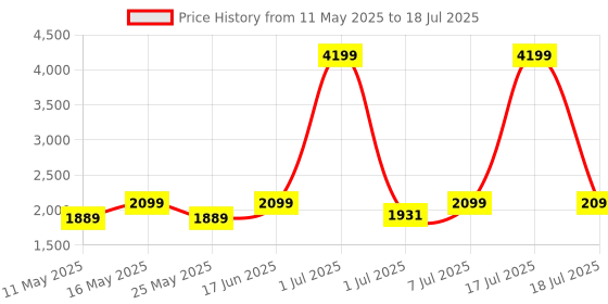 myntra.com Flat n Heels Block Sandals with Tassels flat n heels Price History Graph from 11 May 2025 to 17 Jul 2025