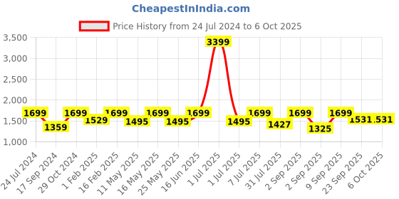 myntra.com Flat n Heels Bow Detail Pointed Toe Block Heel Pumps flat n heels Price History Graph from 24 Jul 2024 to 5 Oct 2025