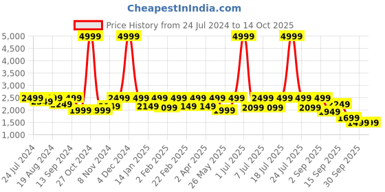 myntra.com Flat n Heels Brown Suede Wedge Peep Toes flat n heels Price History Graph from 24 Jul 2024 to 14 Oct 2025