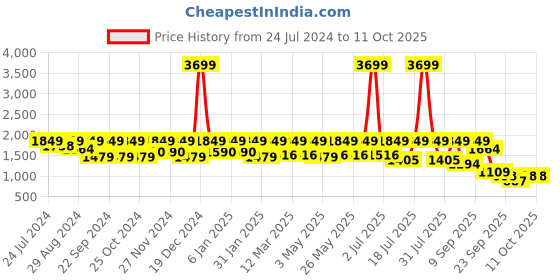 myntra.com Flat n Heels Closed Back Wedge Pumps flat n heels Price History Graph from 24 Jul 2024 to 10 Oct 2025