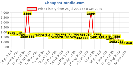 myntra.com Flat n Heels Closed Back Wedge Pumps flat n heels Price History Graph from 24 Jul 2024 to 7 Oct 2025