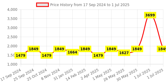 myntra.com Flat n Heels Colourblocked Block Mules with Buckles flat n heels Price History Graph from 17 Sep 2024 to 1 Jul 2025