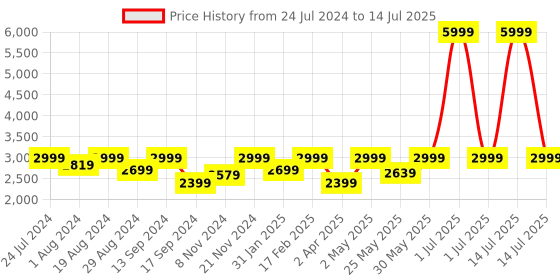myntra.com Flat n Heels Cross Strap Party Platform Heels With Buckles flat n heels Price History Graph from 24 Jul 2024 to 14 Jul 2025