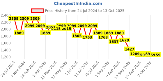 myntra.com Flat n Heels Embellished Block Pumps flat n heels Price History Graph from 24 Jul 2024 to 13 Oct 2025