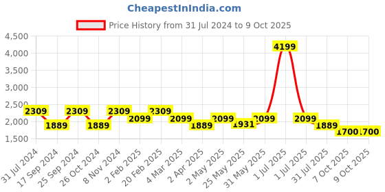 myntra.com Flat n Heels Embellished Block Pumps flat n heels Price History Graph from 31 Jul 2024 to 8 Oct 2025