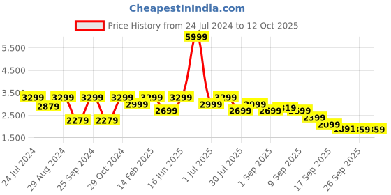 myntra.com Flat n Heels Embellished Platform Heel Pumps flat n heels Price History Graph from 24 Jul 2024 to 11 Oct 2025