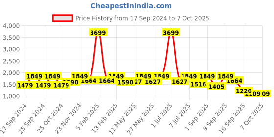 myntra.com Flat n Heels Embellished Pointed Toe Block Pumps flat n heels Price History Graph from 17 Sep 2024 to 6 Oct 2025