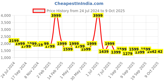 myntra.com Flat n Heels Embellished Pointed Toe Kitten Pumps flat n heels Price History Graph from 24 Jul 2024 to 8 Oct 2025