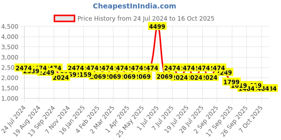 myntra.com Flat n Heels Embellished Pointed Toe Slim Heels flat n heels Price History Graph from 24 Jul 2024 to 16 Oct 2025