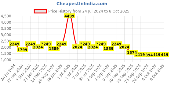 myntra.com Flat n Heels Embellished Pointed Toe Slim Heels With Buckles flat n heels Price History Graph from 24 Jul 2024 to 8 Oct 2025