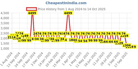 myntra.com Flat n Heels Embellished Pointed Toe Stiletto Heeled Pumps flat n heels Price History Graph from 1 Aug 2024 to 13 Oct 2025