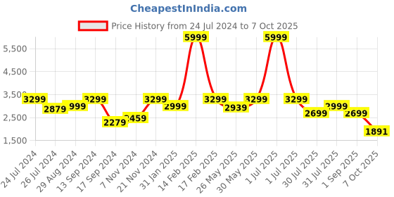 myntra.com Flat n Heels Embellished Round Toe Platform Heel Pumps flat n heels Price History Graph from 24 Jul 2024 to 7 Oct 2025