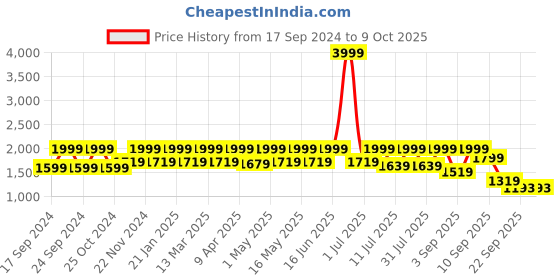 myntra.com Flat n Heels Embellished Slim Heeled Pointed Toe Pumps flat n heels Price History Graph from 17 Sep 2024 to 9 Oct 2025
