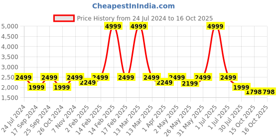myntra.com Flat n Heels Embellished Stiletto Pumps flat n heels Price History Graph from 24 Jul 2024 to 16 Oct 2025