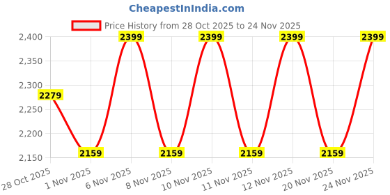 myntra.com flat n heels Flat n Women Kitten Pumps with Laser Cuts Heels flat n heels Price History Graph from 28 Oct 2025 to 24 Nov 2025
