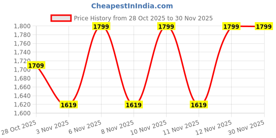 myntra.com flat n heels Flat n Women Shinny Heels Block Mary Janes Heels flat n heels Price History Graph from 28 Oct 2025 to 30 Nov 2025