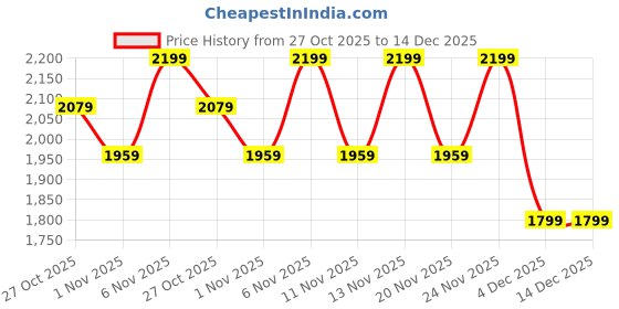 myntra.com flat n heels Flat n Women Suede Stiletto Pumps Heels flat n heels Price History Graph from 27 Oct 2025 to 14 Dec 2025