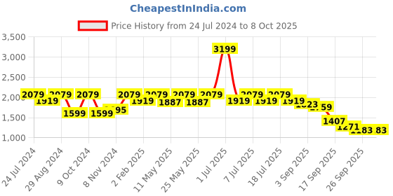 myntra.com Flat n Heels Gold-Toned Embellished Ethnic Block Heels flat n heels Price History Graph from 24 Jul 2024 to 8 Oct 2025