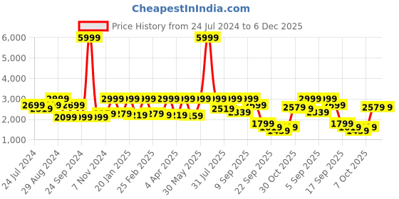 myntra.com Flat n Heels Gold-Toned Embellished Stiletto Sandals flat n heels Price History Graph from 24 Jul 2024 to 5 Dec 2025