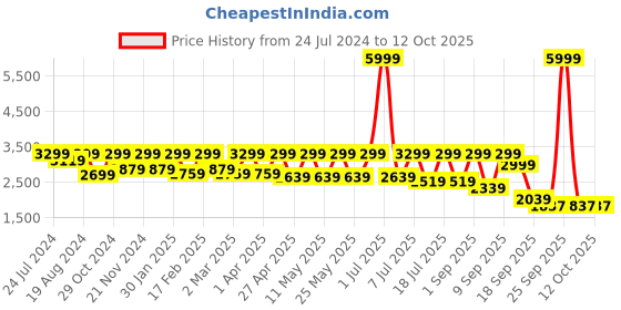 myntra.com Flat n Heels Gold-Toned Wedge Peep Toes flat n heels Price History Graph from 24 Jul 2024 to 12 Oct 2025