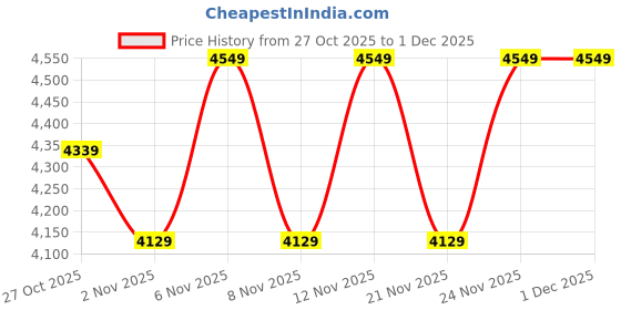 myntra.com Flat n Heels High-Top Block Heeled Slouchy Boots flat n heels Price History Graph from 27 Oct 2025 to 1 Dec 2025