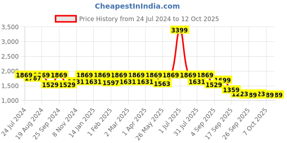 myntra.com Flat n Heels Knotted Strap Suede Kitten Heel Pumps flat n heels Price History Graph from 24 Jul 2024 to 12 Oct 2025
