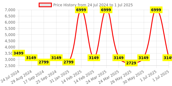 myntra.com Flat n Heels Open Toe Ankle Loop Block Heels flat n heels Price History Graph from 24 Jul 2024 to 1 Jul 2025